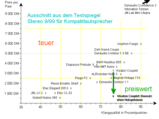 Vergleich Stereo