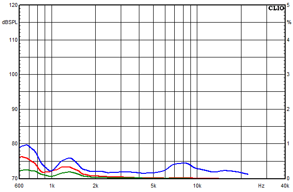 Medidas en WVL One Aktiv, Respuesta de frecuencia del factor de distorsin a un nivel de presin sonora medio de 95 dB