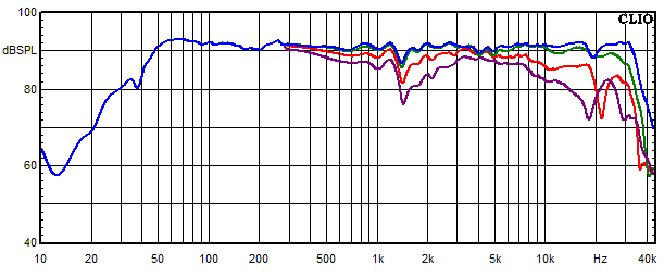 Measurements WVL One Aktiv, Frequency response measured at 0, 15, 30 and 45 angle