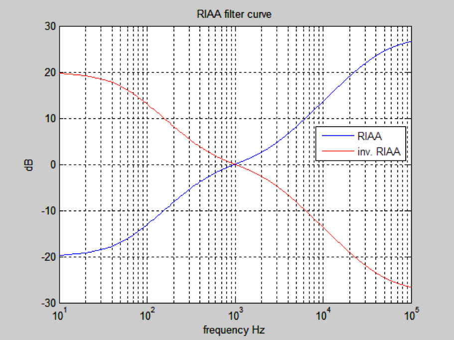 SPL Phonos, RIAA-Entzerrung