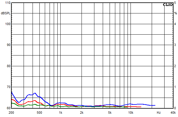 Measurements Aare, Distortion over frequency at 85 dB sound pressure level