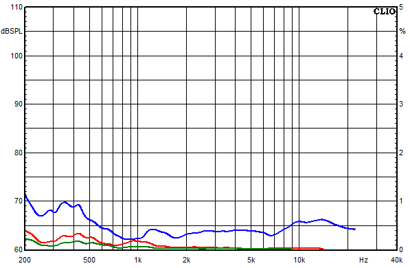 Measurements Aare, Distortion over frequency at 95 dB sound pressure level