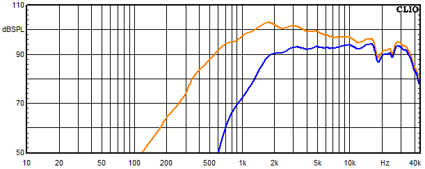 Measurements Aarhus, Frequency response of the tweeter