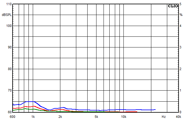 Messungen Accustand, Accustand Klirrfaktor-Frequenzgnge bei 85 dB mittlerem Schalldruckpegel