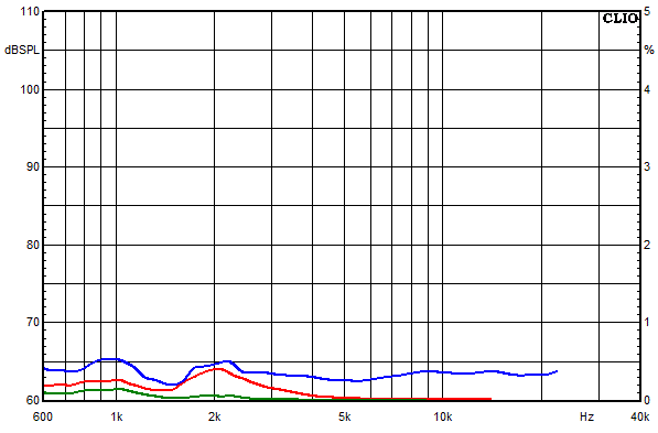 Messungen Accustand, Accustand Klirrfaktor-Frequenzgnge bei 95 dB mittlerem Schalldruckpegel