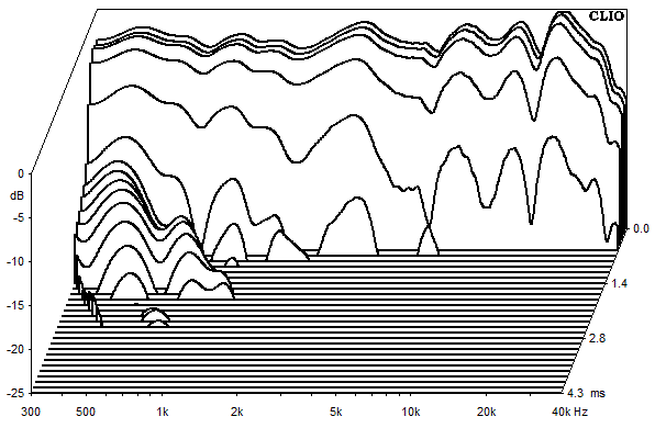 Measurements Accustand, Waterfall spectrum