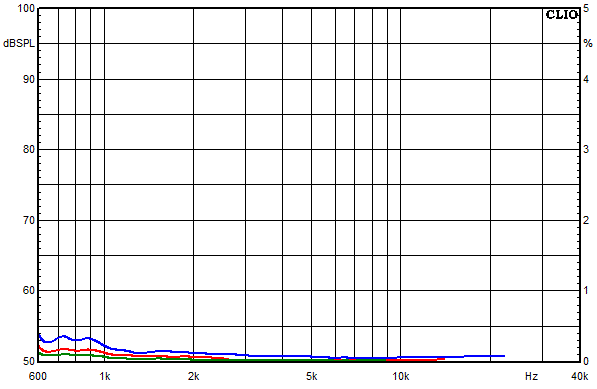 Measurements Accutop, Distortion over frequency at 85 dB sound pressure level