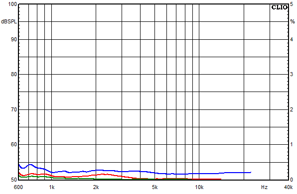 Measurements Accutop, Distortion over frequency at 95 dB sound pressure level