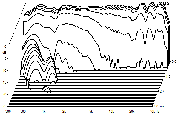 Measurements Accutop, Waterfall spectrum