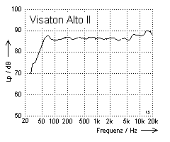 Visaton Starlet Frequenzgang