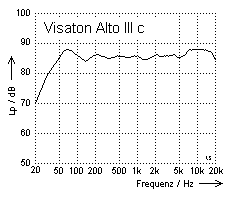 Visaton Starlet Frequenzgang