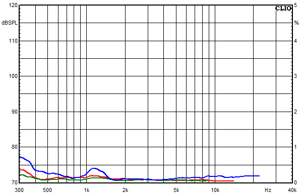 Measurements Arve, Distortion over frequency at 85 dB sound pressure level