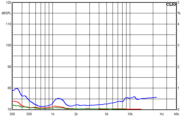 Measurements Arve, Distortion over frequency at 95 dB sound pressure level