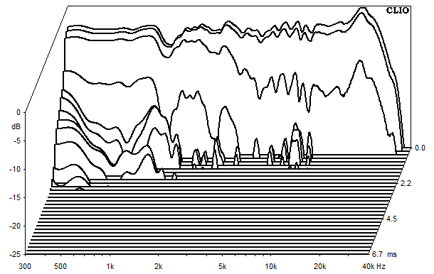 Measurements Arve, Waterfall spectrum