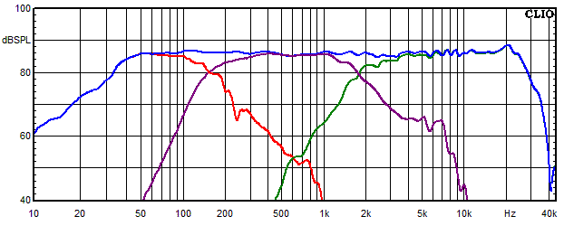 Messungen Big King, Big King Frequenzgang der einzelnen Kreise