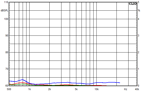 Messungen Chara, Chara Klirrfaktor-Frequenzgnge bei 85 dB mittlerem Schalldruckpegel