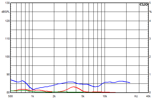 Messungen Chara, Chara Klirrfaktor-Frequenzgnge bei 95 dB mittlerem Schalldruckpegel