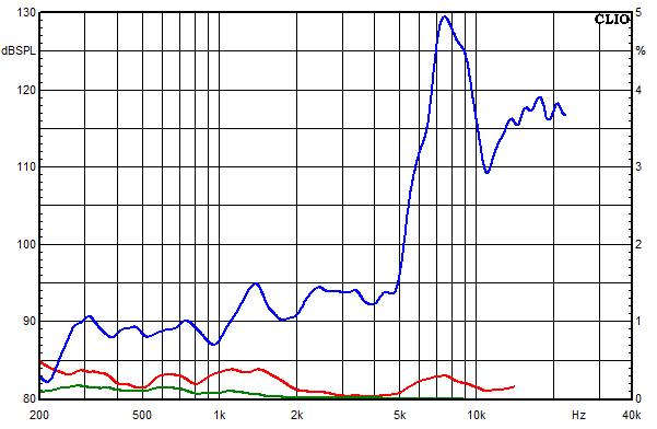 Measurements Cismon, Distortion over frequency at 105 dB sound pressure level