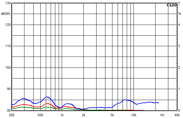 Measurements Cismon, Distortion over frequency at 85 dB sound pressure level