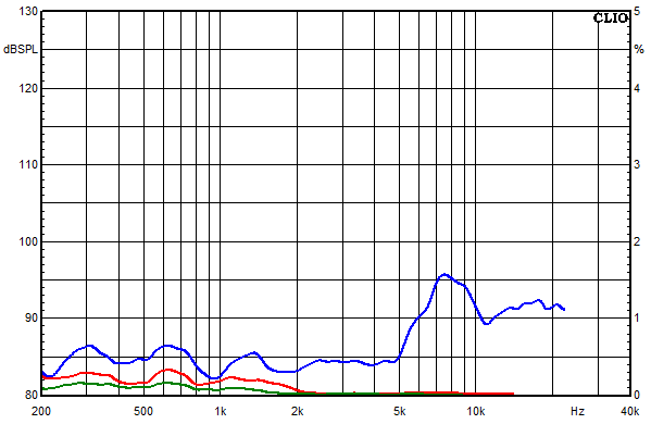 Measurements Cismon, Distortion over frequency at 95 dB sound pressure level