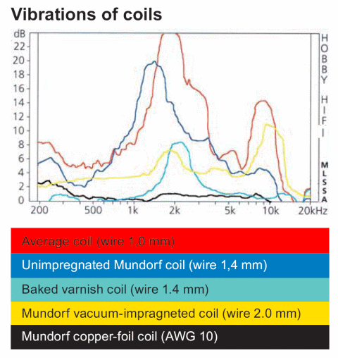 Coil vibrations from journal Hobby HiFi