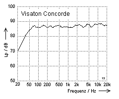 Visaton Concorde Frequenzgang