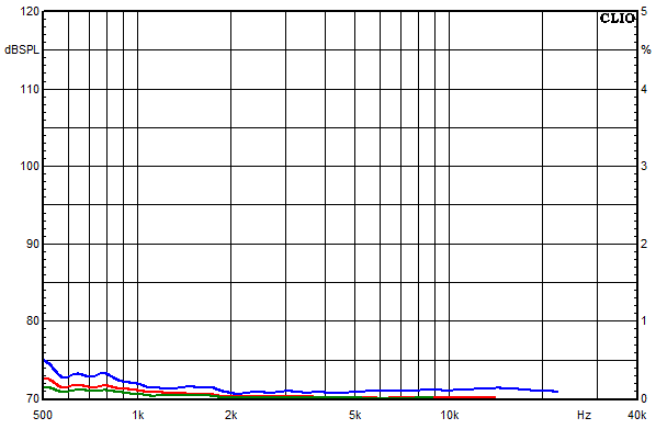 Measurements Copernicus teilaktiv, Distortion over frequency at 85 dB sound pressure level