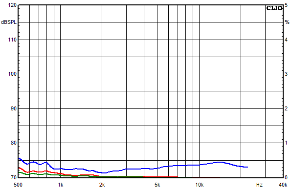 Measurements Copernicus teilaktiv, Distortion over frequency at 95 dB sound pressure level