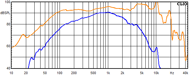 Measurements Copernicus teilaktiv, Frequency response of the mids-woofer