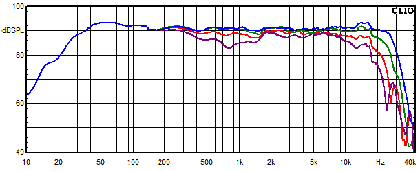 Messungen Copernicus teilaktiv, Copernicus teilaktiv Frequenzgang unter 0°, 15°, 30° und 45° Winkel gemessen