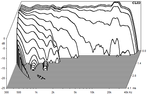 Measurements Copernicus teilaktiv, Waterfall spectrum