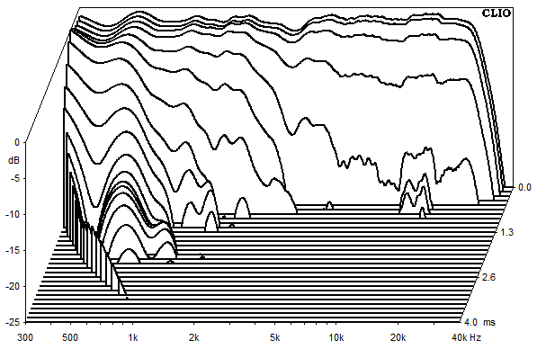 Measurements Copernicus Top aktiv, Waterfall spectrum