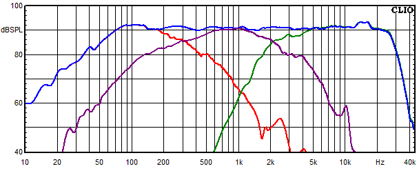 Messungen Copernicus Top passiv, Copernicus Top passiv Frequenzgang der einzelnen Kreise