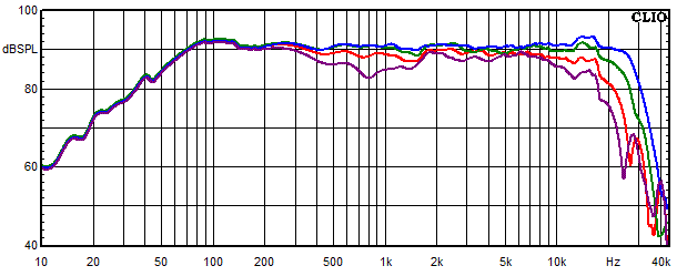 Messungen Copernicus Top passiv, Copernicus Top passiv Frequenzgang unter 0°, 15°, 30° und 45° Winkel gemessen