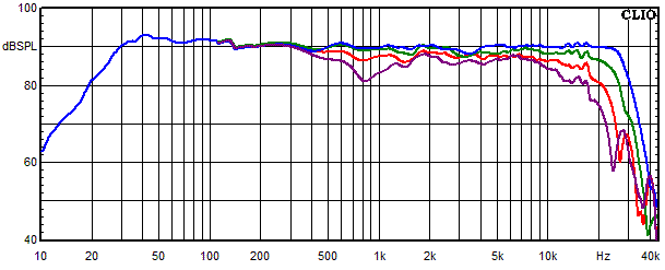 Messungen Copernicus Vollaktiv, Copernicus Vollaktiv Frequenzgang unter 0°, 15°, 30° und 45° Winkel gemessen