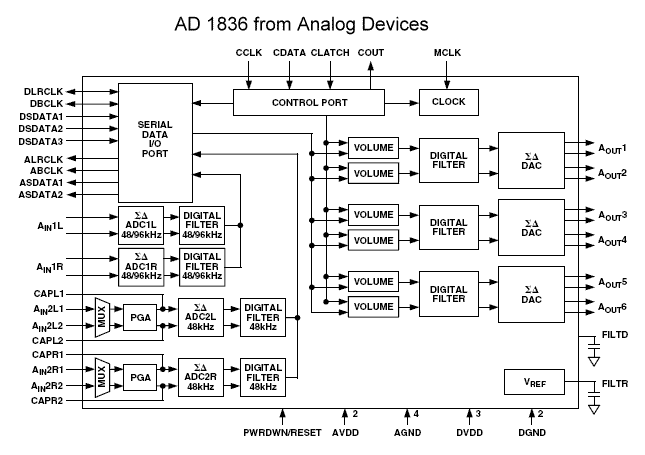 Analog Devices