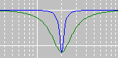 eingestellter Frequenzgang mit Q=1 und Q=5