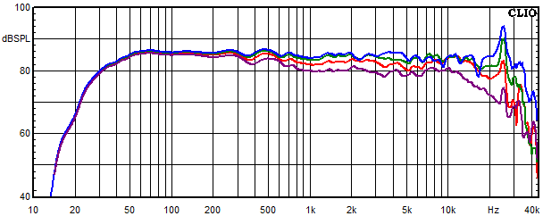 Messungen El Centro, El Centro Frequenzgang unter 0°, 15°, 30° und 45° Winkel gemessen