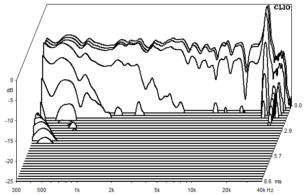 Measurements El Centro, Waterfall spectrum