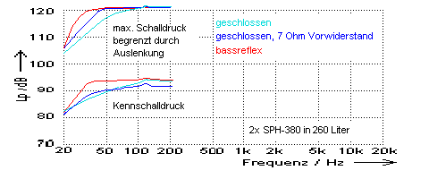 verschiedene Abstimmungen simuliert mit Boxcalc und an den gemessenen Frequenzgang angepasst