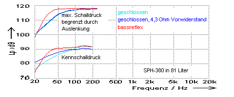 verschiedene Abstimmungen simuliert mit Boxcalc und an den gemessenen Frequenzgang angepasst