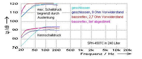 verschiedene Abstimmungen simuliert mit Boxcalc und an den gemessenen Frequenzgang angepasst