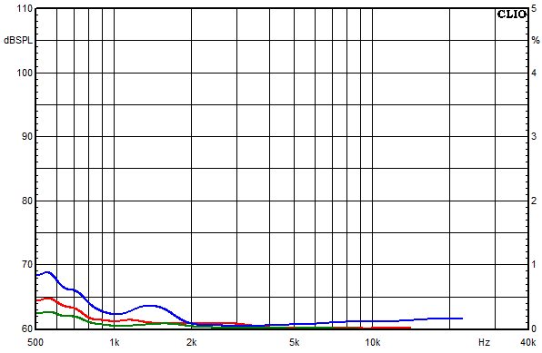 Measurements Felis, Distortion over frequency at 85 dB sound pressure level