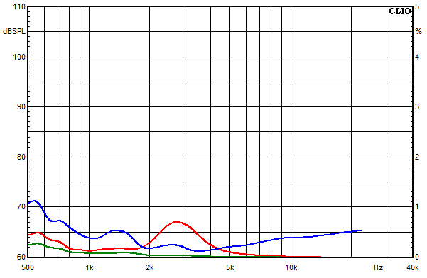 Measurements Felis, Distortion over frequency at 95 dB sound pressure level