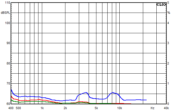 Messungen Gatria, Gatria Klirrfaktor-Frequenzgnge bei 85 dB mittlerem Schalldruckpegel