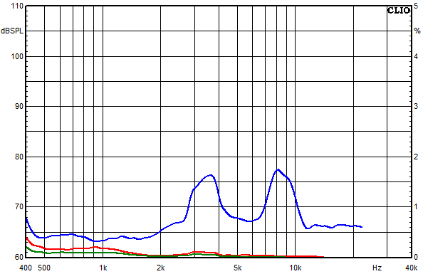 Measurements Gatria, Distortion over frequency at 95 dB sound pressure level