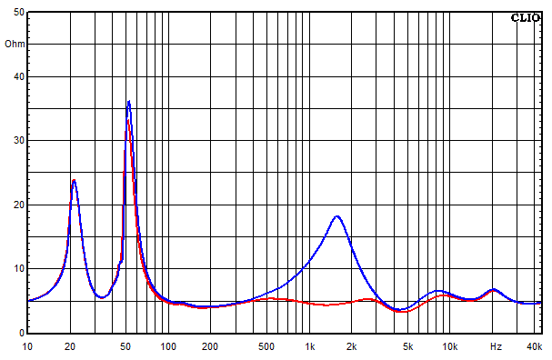 Measurements Gatria, Impedance frequency response