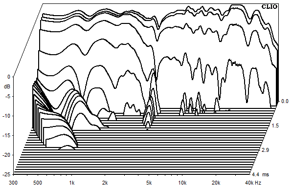 Measurements Gatria, Waterfall spectrum