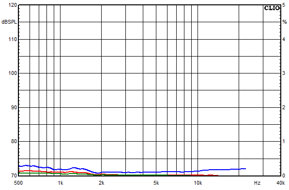 Measurements Indus, Distortion over frequency at 85 dB sound pressure level