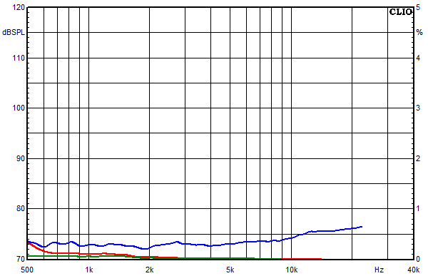 Measurements Indus, Distortion over frequency at 95 dB sound pressure level